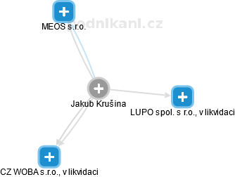  Jakub K. - Vizualizace  propojení osoby a firem v obchodním rejstříku
