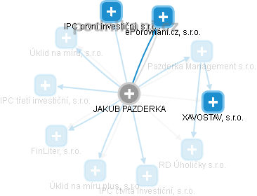 JAKUB PAZDERKA - Vizualizace  propojení osoby a firem v obchodním rejstříku