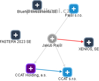 Jakub Rajšl - Vizualizace  propojení osoby a firem v obchodním rejstříku