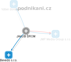 JAKUB ŠROM - Vizualizace  propojení osoby a firem v obchodním rejstříku