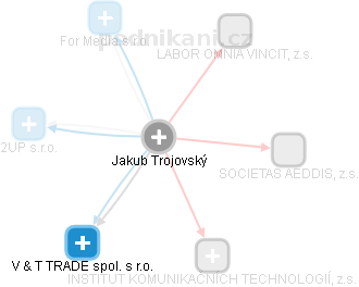 Jakub T. - Vizualizace  propojení osoby a firem v obchodním rejstříku