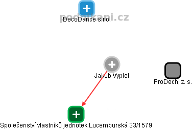 Jakub Vyplel - Vizualizace  propojení osoby a firem v obchodním rejstříku