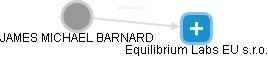  Barnard J. - Vizualizace  propojení osoby a firem v obchodním rejstříku