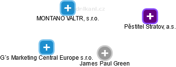 James Paul Green - Vizualizace  propojení osoby a firem v obchodním rejstříku
