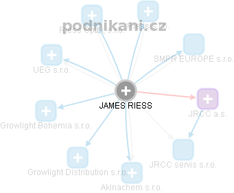JAMES RIESS - Vizualizace  propojení osoby a firem v obchodním rejstříku