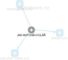 JAN ANTONÍN KOLÁŔ - Vizualizace  propojení osoby a firem v obchodním rejstříku