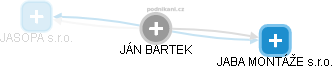 JÁN BARTEK - Vizualizace  propojení osoby a firem v obchodním rejstříku