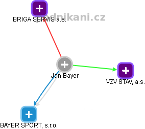 Jan Bayer - Vizualizace  propojení osoby a firem v obchodním rejstříku