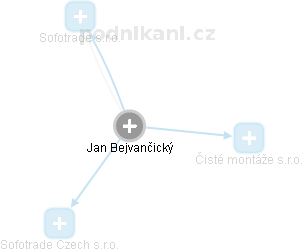Jan Bejvančický - Vizualizace  propojení osoby a firem v obchodním rejstříku