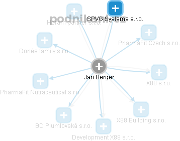 Jan Berger - Vizualizace  propojení osoby a firem v obchodním rejstříku