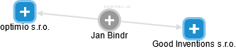 Jan Bindr - Vizualizace  propojení osoby a firem v obchodním rejstříku