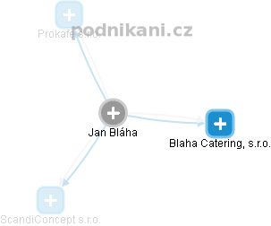 Jan Bláha - Vizualizace  propojení osoby a firem v obchodním rejstříku