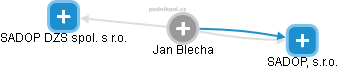 Jan Blecha - Vizualizace  propojení osoby a firem v obchodním rejstříku
