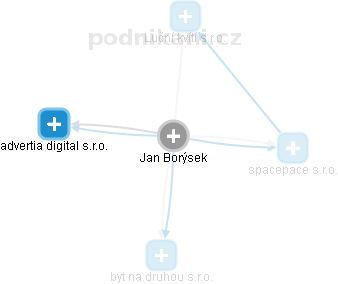 Jan Borýsek - Vizualizace  propojení osoby a firem v obchodním rejstříku