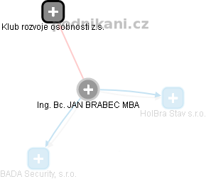 Jan Brabec - Vizualizace  propojení osoby a firem v obchodním rejstříku