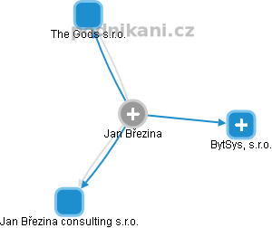  Jan Březina - Vizualizace  propojení osoby a firem v obchodním rejstříku