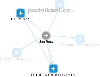  Jan B. - Vizualizace  propojení osoby a firem v obchodním rejstříku
