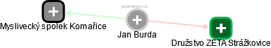 Jan Burda - Vizualizace  propojení osoby a firem v obchodním rejstříku