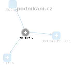 Jan Buršík - Vizualizace  propojení osoby a firem v obchodním rejstříku