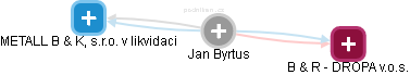 Jan Byrtus - Vizualizace  propojení osoby a firem v obchodním rejstříku