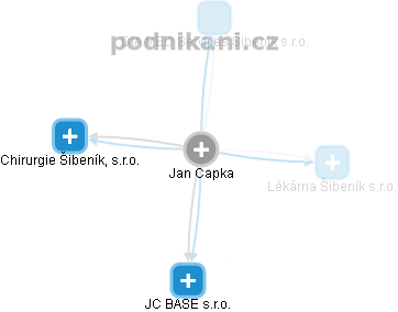 Jan Capka - Vizualizace  propojení osoby a firem v obchodním rejstříku