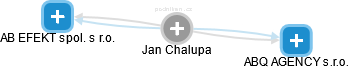 Jan Chalupa - Vizualizace  propojení osoby a firem v obchodním rejstříku