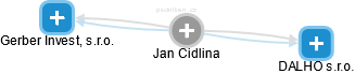 Jan Cidlina - Vizualizace  propojení osoby a firem v obchodním rejstříku