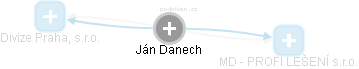Ján Danech - Vizualizace  propojení osoby a firem v obchodním rejstříku