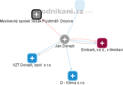 Jan Dorazil - Vizualizace  propojení osoby a firem v obchodním rejstříku