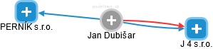 Jan Dubišar - Vizualizace  propojení osoby a firem v obchodním rejstříku