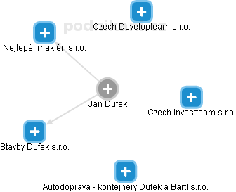 Jan Dufek - Vizualizace  propojení osoby a firem v obchodním rejstříku