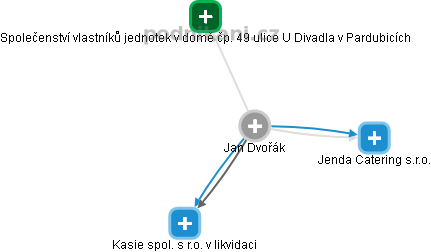 Jan Dvořák - Vizualizace  propojení osoby a firem v obchodním rejstříku