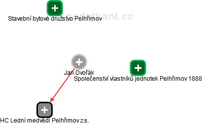 Jan Dvořák - Vizualizace  propojení osoby a firem v obchodním rejstříku