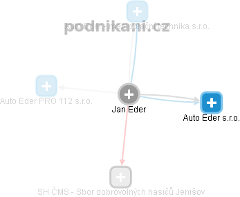 Jan Eder - Vizualizace  propojení osoby a firem v obchodním rejstříku