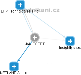 JAN EGERT - Vizualizace  propojení osoby a firem v obchodním rejstříku