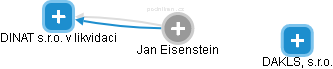 Jan Eisenstein - Vizualizace  propojení osoby a firem v obchodním rejstříku