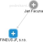 Jan Facuna - Vizualizace  propojení osoby a firem v obchodním rejstříku