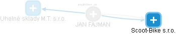JAN FAJMAN - Vizualizace  propojení osoby a firem v obchodním rejstříku