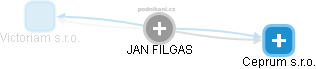 JAN FILGAS - Vizualizace  propojení osoby a firem v obchodním rejstříku