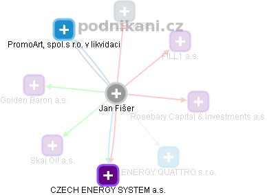 Jan Fišer - Vizualizace  propojení osoby a firem v obchodním rejstříku