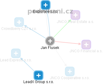 Jan Flusek - Vizualizace  propojení osoby a firem v obchodním rejstříku