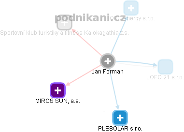 Jan Forman - Vizualizace  propojení osoby a firem v obchodním rejstříku