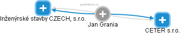 Jan Grania - Vizualizace  propojení osoby a firem v obchodním rejstříku