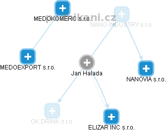 Jan Halada - Vizualizace  propojení osoby a firem v obchodním rejstříku