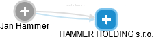 Jan Hammer - Vizualizace  propojení osoby a firem v obchodním rejstříku