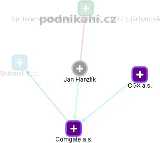 Jan Hanzlík - Vizualizace  propojení osoby a firem v obchodním rejstříku