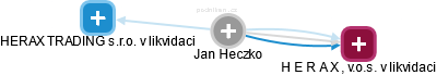 Jan Heczko - Vizualizace  propojení osoby a firem v obchodním rejstříku