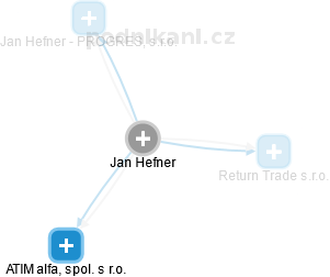 Jan Hefner - Vizualizace  propojení osoby a firem v obchodním rejstříku