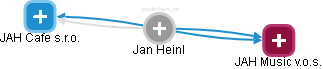Jan Heinl - Vizualizace  propojení osoby a firem v obchodním rejstříku