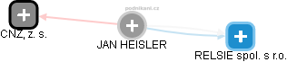 JAN HEISLER - Vizualizace  propojení osoby a firem v obchodním rejstříku